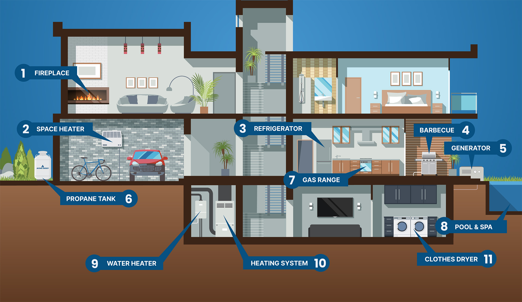 Propane in Your Home